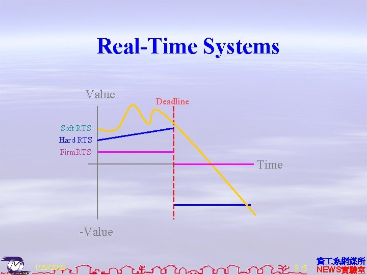 Real-Time Systems Value Deadline Soft RTS Hard RTS Firm. RTS Time -Value 1/22/2022 5