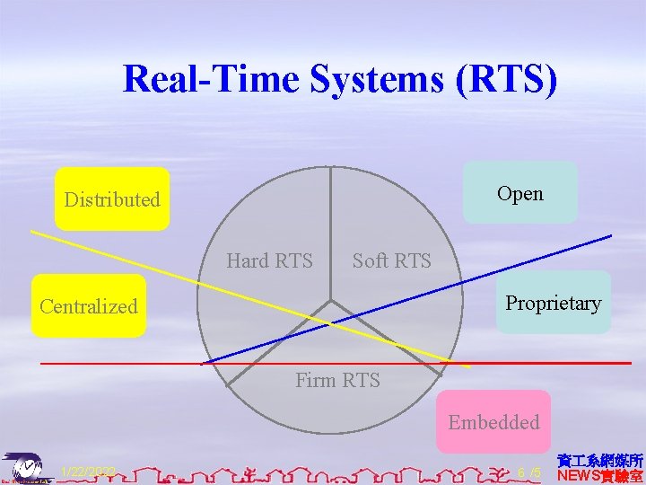 Real-Time Systems (RTS) Open Distributed Hard RTS Soft RTS Proprietary Centralized Firm RTS Embedded