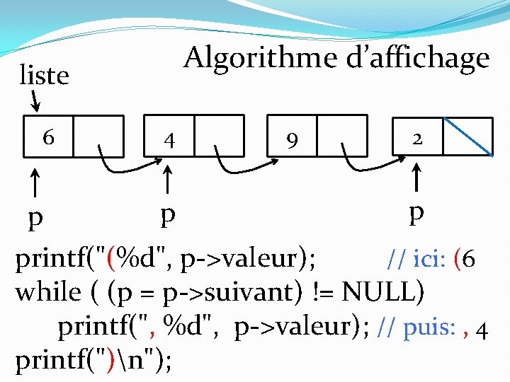 Algorithme d’affichage liste 6 4 9 2 p printf("(%d", p->valeur); // ici: (6 while