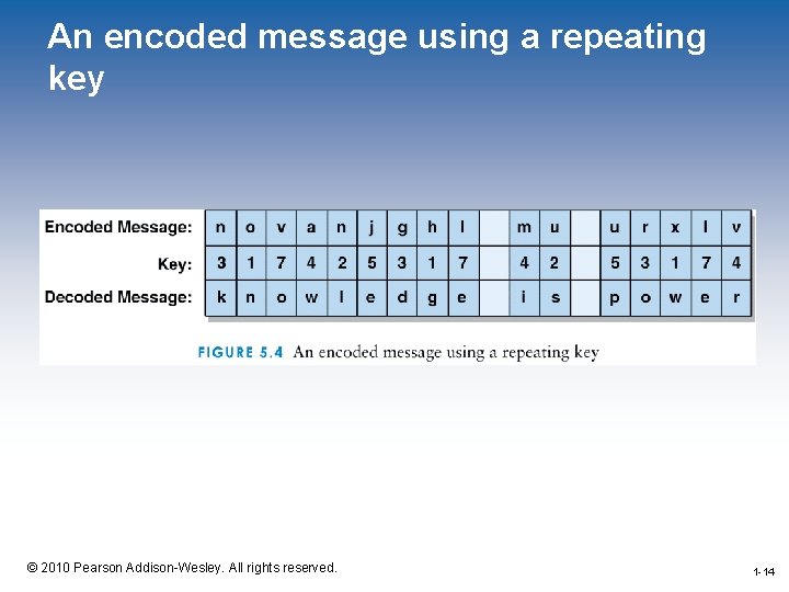 An encoded message using a repeating key 1 -14 © 2010 Pearson Addison-Wesley. All