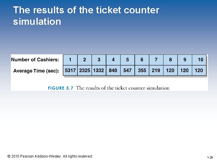 The results of the ticket counter simulation 1 -28 © 2010 Pearson Addison-Wesley. All