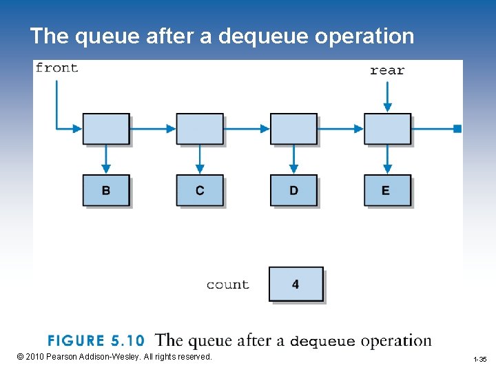 The queue after a dequeue operation 1 -35 © 2010 Pearson Addison-Wesley. All rights