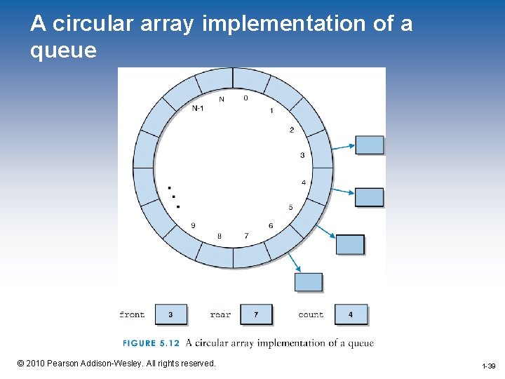 A circular array implementation of a queue 1 -39 © 2010 Pearson Addison-Wesley. All