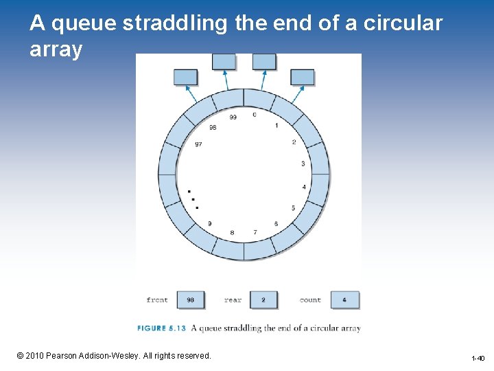 A queue straddling the end of a circular array 1 -40 © 2010 Pearson