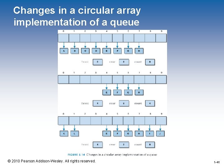 Changes in a circular array implementation of a queue 1 -41 © 2010 Pearson