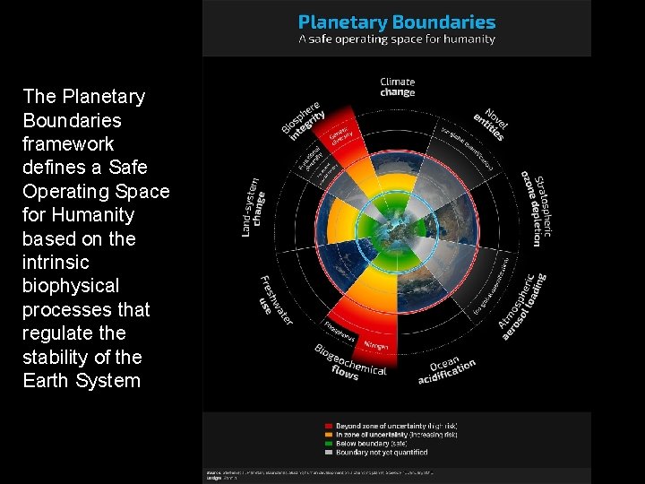 The Planetary Boundaries framework defines a Safe Operating Space for Humanity based on the