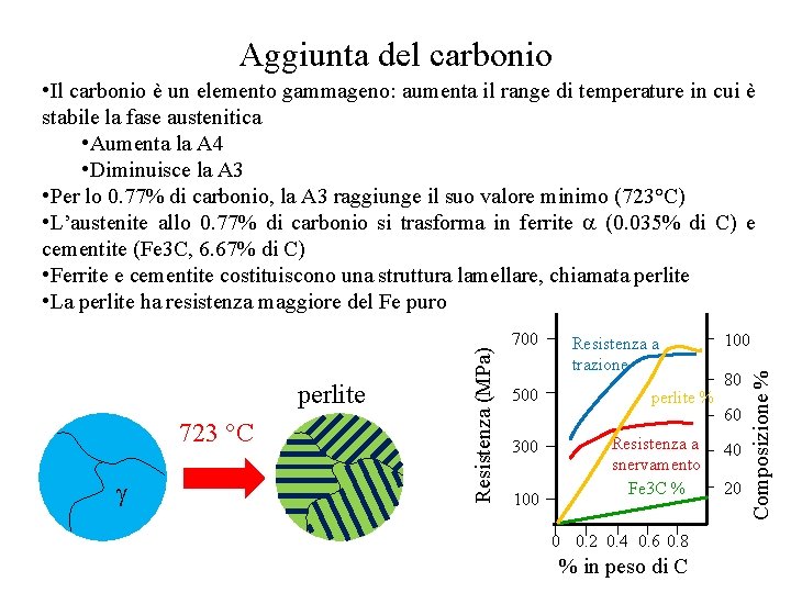 Aggiunta del carbonio 723 °C 700 500 300 100 Resistenza a trazione perlite %