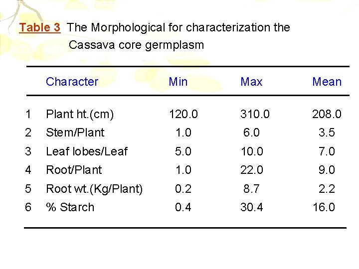 Table 3 The Morphological for characterization the Cassava core germplasm Character Min Max Mean