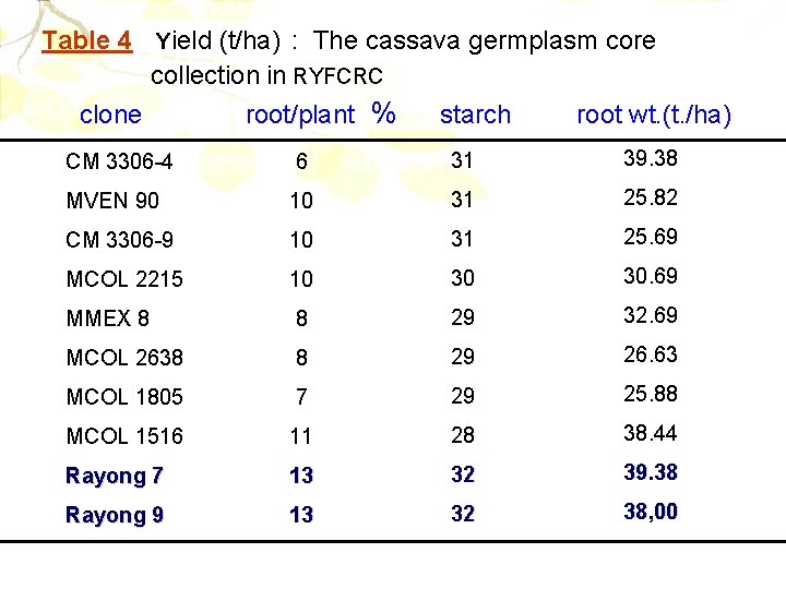 Table 4 Yield (t/ha) : The cassava germplasm core collection in RYFCRC clone root/plant