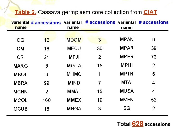 Table 2. Cassava germplasm core collection from CIAT variental # accessions name CG 12