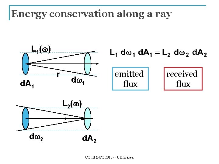 Energy conservation along a ray L 1(w) d. A 1 r emitted flux dw