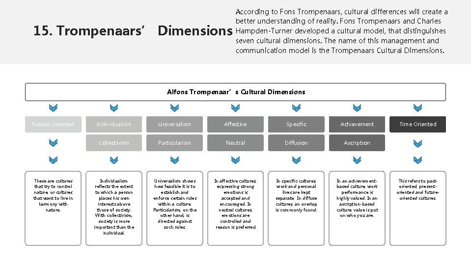 15. Trompenaars’ Dimensions According to Fons Trompenaars, cultural differences will create a better understanding