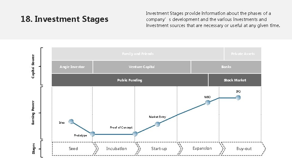 Investment Stages provide information about the phases of a company’s development and the various
