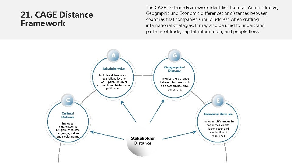 The CAGE Distance Framework identifies Cultural, Administrative, Geographic and Economic differences or distances between