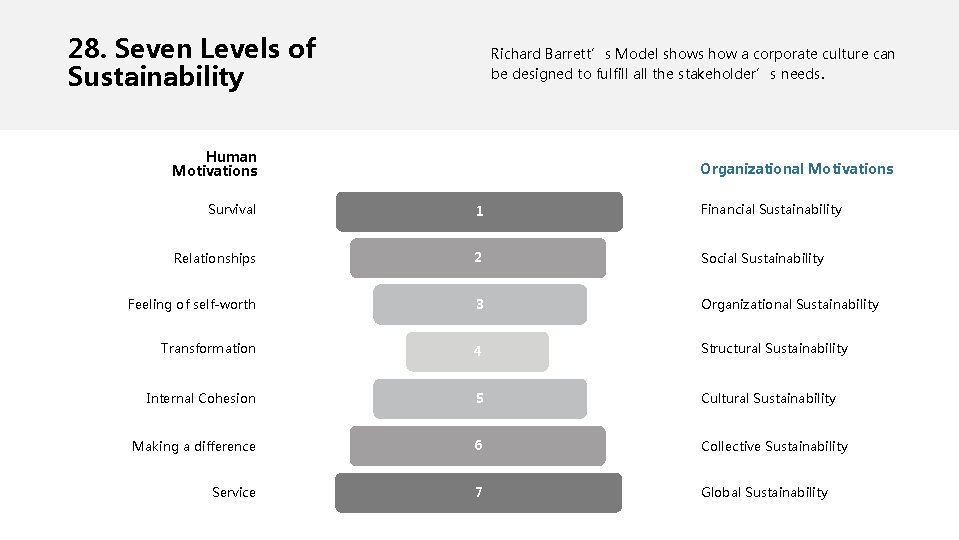28. Seven Levels of Sustainability Richard Barrett’s Model shows how a corporate culture can