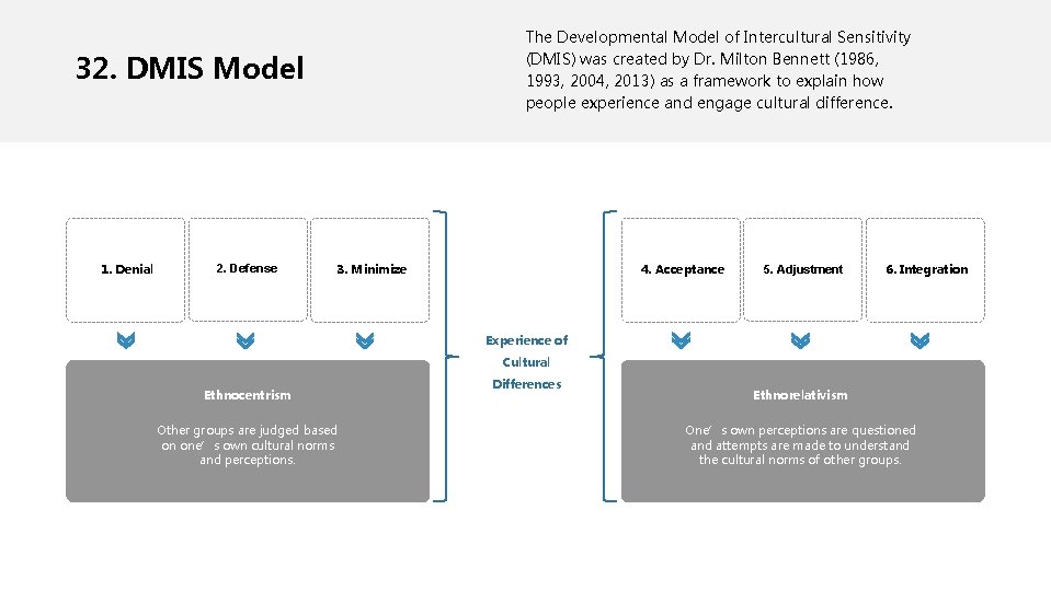 The Developmental Model of Intercultural Sensitivity (DMIS) was created by Dr. Milton Bennett (1986,