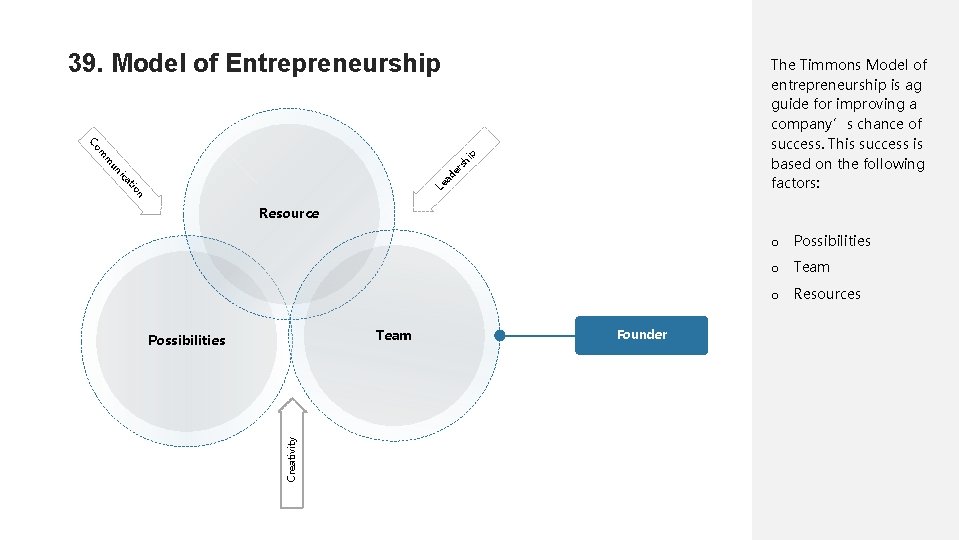39. Model of Entrepreneurship Co The Timmons Model of entrepreneurship is ag guide for