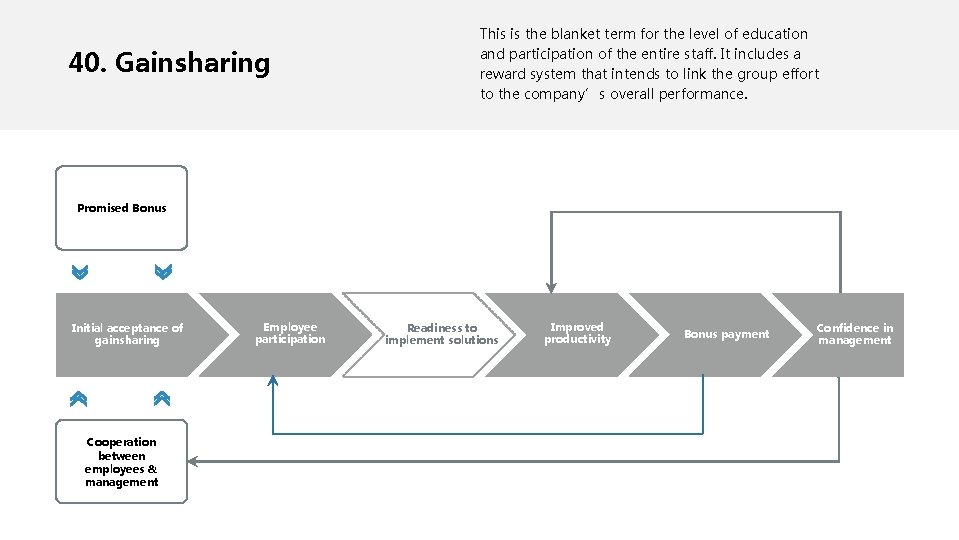 40. Gainsharing This is the blanket term for the level of education and participation