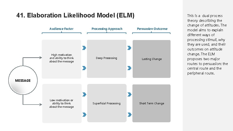 41. Elaboration Likelihood Model (ELM) Audience Factor Processing Approach Persuasion Outcome High motivation and