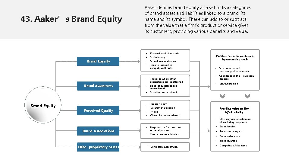 43. Aaker’s Brand Equity Brand Loyalty Brand Awareness Brand Equity Perceived Quality Brand Associations