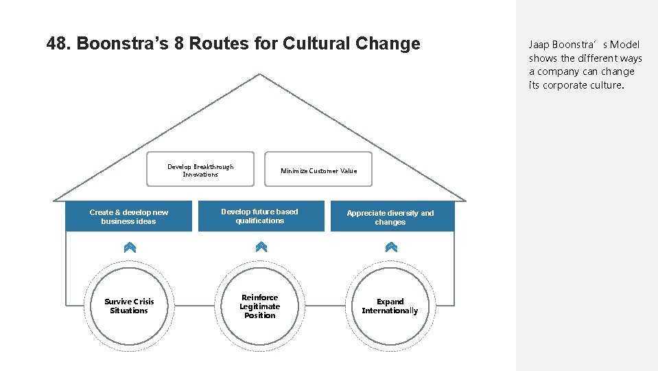 48. Boonstra’s 8 Routes for Cultural Change Develop Breakthrough Innovations Minimize Customer Value Create