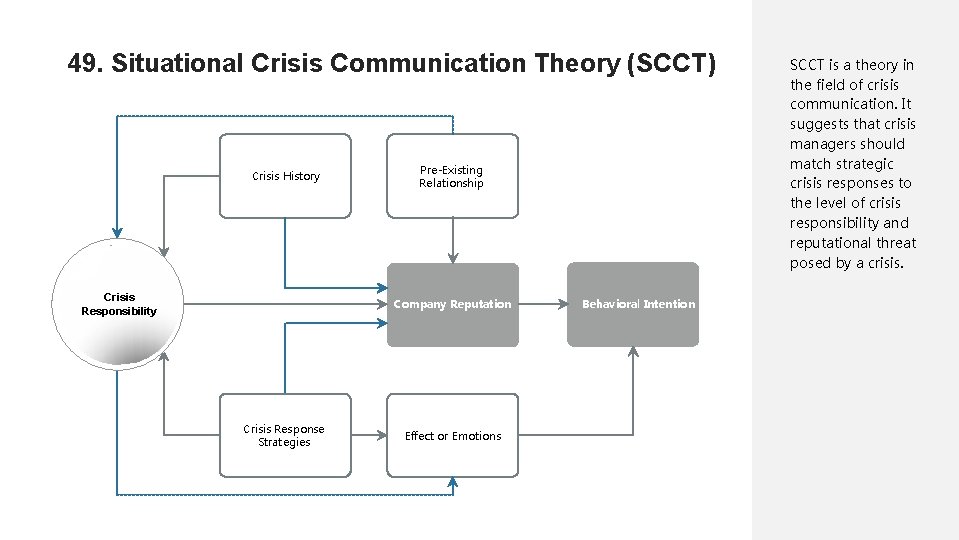 49. Situational Crisis Communication Theory (SCCT) Crisis History Crisis Responsibility Pre-Existing Relationship Company Reputation
