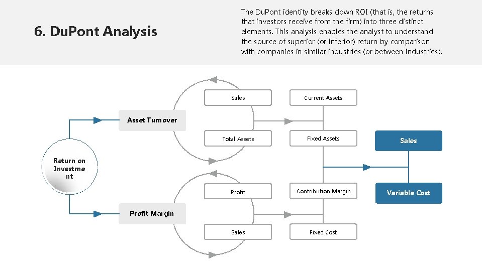 6. Du. Pont Analysis The Du. Pont identity breaks down ROI (that is, the