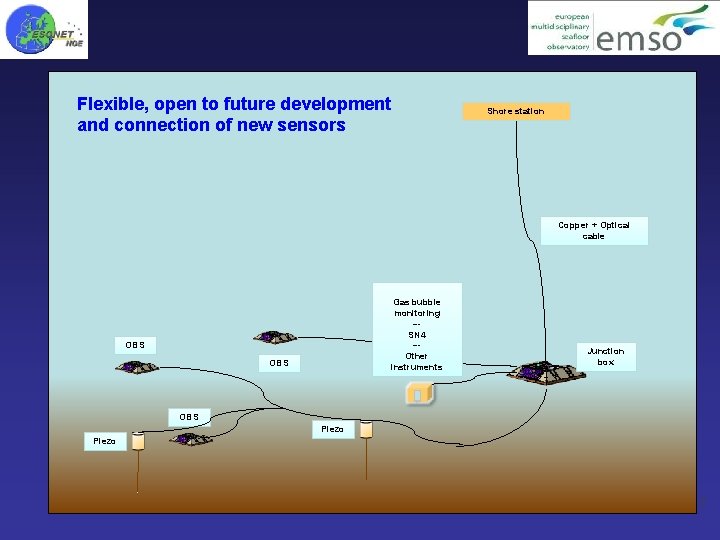 Flexible, open to future development and connection of new sensors Shore station Copper +