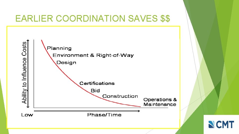 EARLIER COORDINATION SAVES $$ 