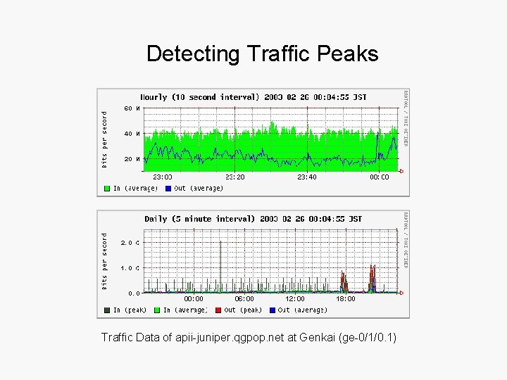 Detecting Traffic Peaks Traffic Data of apii-juniper. qgpop. net at Genkai (ge-0/1/0. 1) 