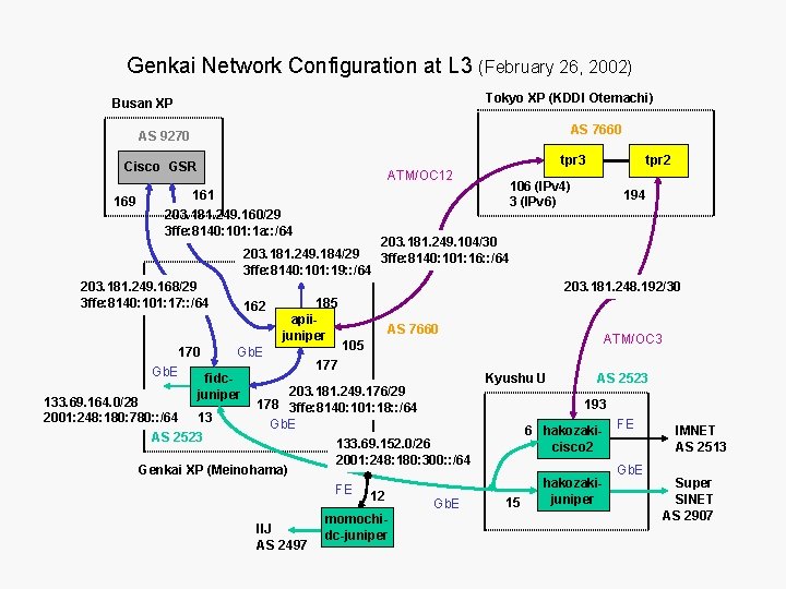 Genkai Network Configuration at L 3 (February 26, 2002) Tokyo XP (KDDI Otemachi) Busan