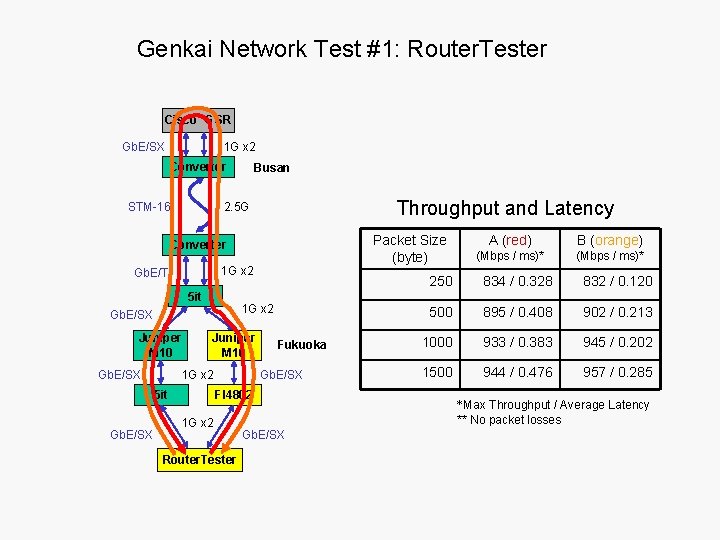 Genkai Network Test #1: Router. Tester Cisco GSR Gb. E/SX 1 G x 2
