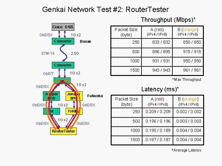 Genkai Network Test #2: Router. Tester Throughput (Mbps)* Cisco GSR Gb. E/SX Packet Size