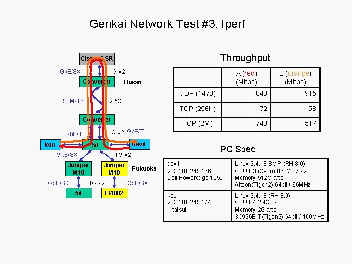 Genkai Network Test #3: Iperf Throughput Cisco GSR Gb. E/SX 1 G x 2