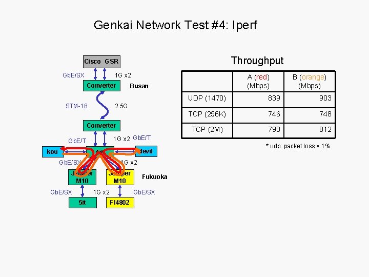 Genkai Network Test #4: Iperf Throughput Cisco GSR Gb. E/SX 1 G x 2