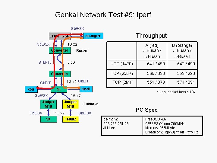 Genkai Network Test #5: Iperf Gb. E/SX 1 G x 2 Converter STM-16 2.