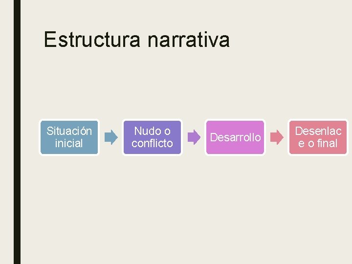 Estructura narrativa Situación inicial Nudo o conflicto Desarrollo Desenlac e o final 