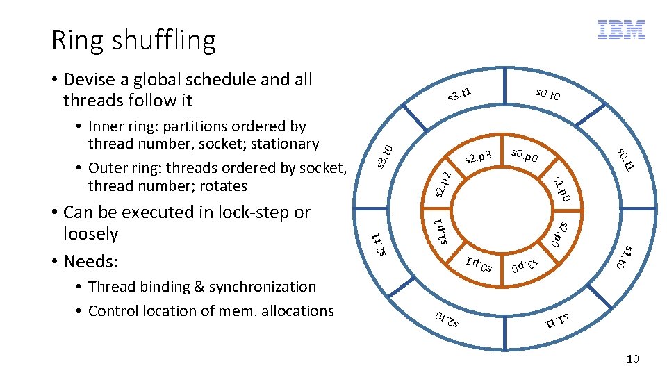 Ring shuffling 1 t 0 2 s 3. s 2. p s 3. p