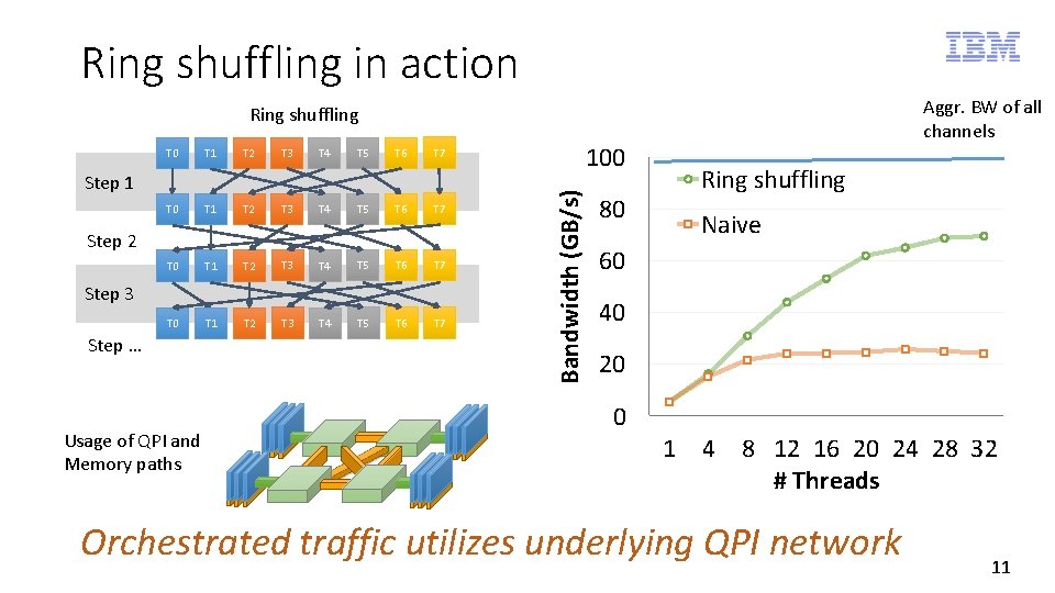 Ring shuffling in action Aggr. BW of all channels Ring shuffling T 1 T