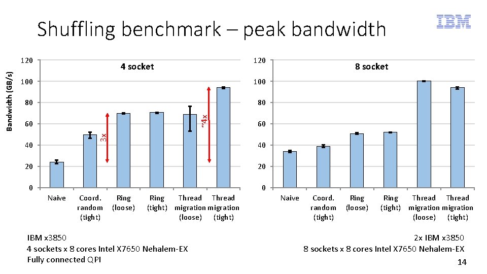 Shuffling benchmark – peak bandwidth 120 4 socket 100 80 80 ~4 x 100