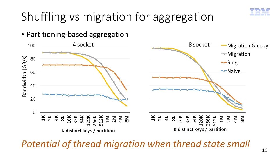 Shuffling vs migration for aggregation • Partitioning-based aggregation Bandwidth (GB/s) 100 4 socket 80