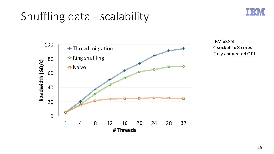 Shuffling data - scalability Bandwidth (GB/s) 100 IBM x 3850 4 sockets x 8