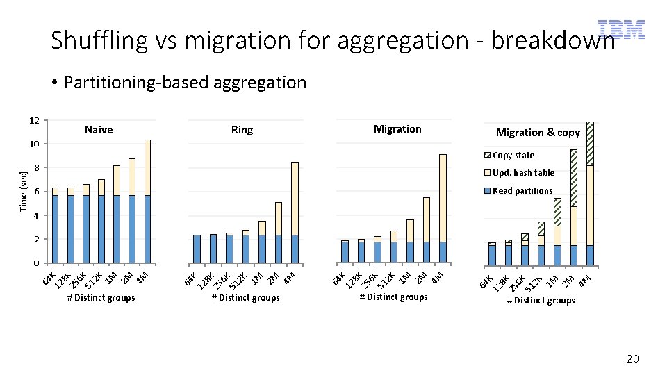 Shuffling vs migration for aggregation - breakdown • Partitioning-based aggregation 12 Naive Migration Ring