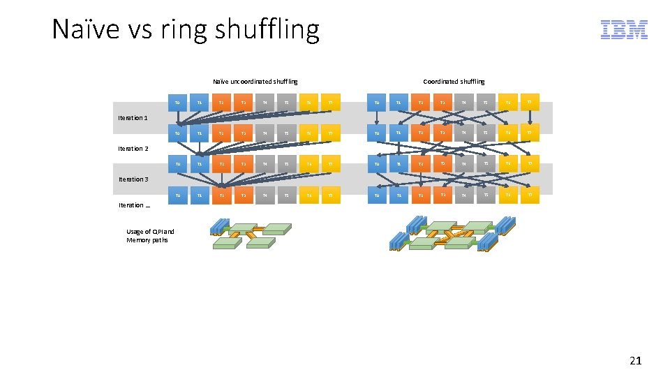 Naïve vs ring shuffling Naïve uncoordinated shuffling Coordinated shuffling T 0 T 1 T