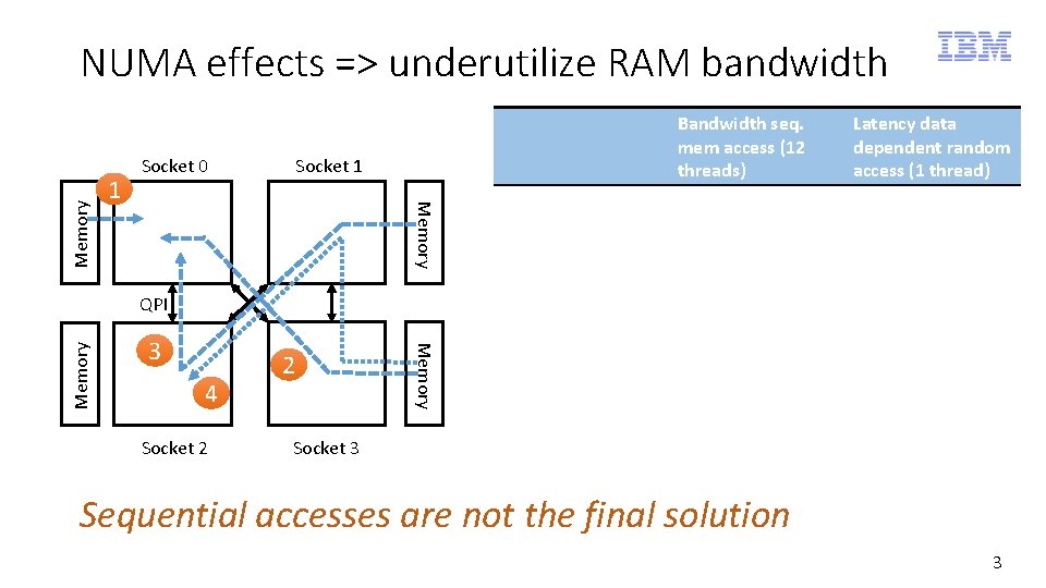 1 Socket 0 4 Socket 2 2 Socket 3 Memory QPI 3 Bandwidth seq.