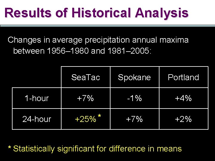 Results of Historical Analysis Changes in average precipitation annual maxima between 1956– 1980 and