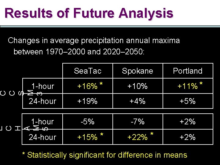 Results of Future Analysis Changes in average precipitation annual maxima between 1970– 2000 and