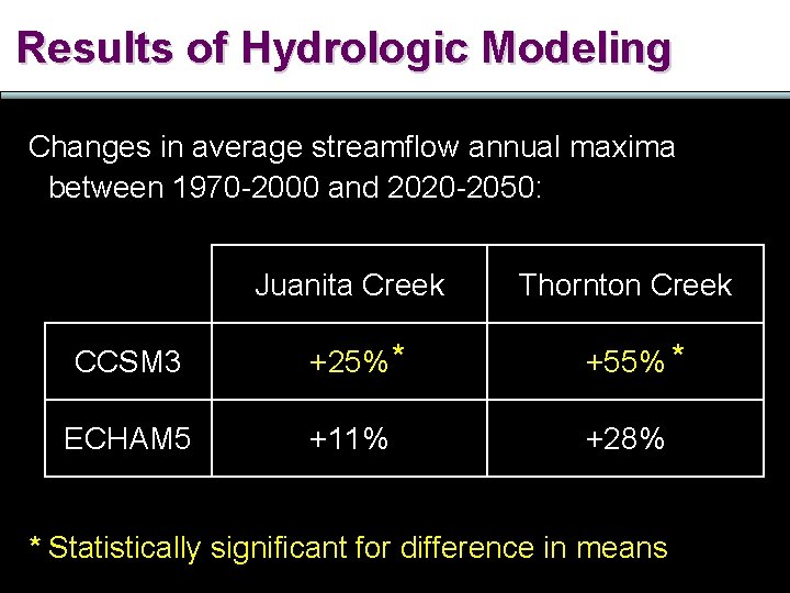 Results of Hydrologic Modeling Changes in average streamflow annual maxima between 1970 -2000 and