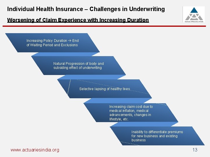 Individual Health Insurance – Challenges in Underwriting Worsening of Claim Experience with Increasing Duration