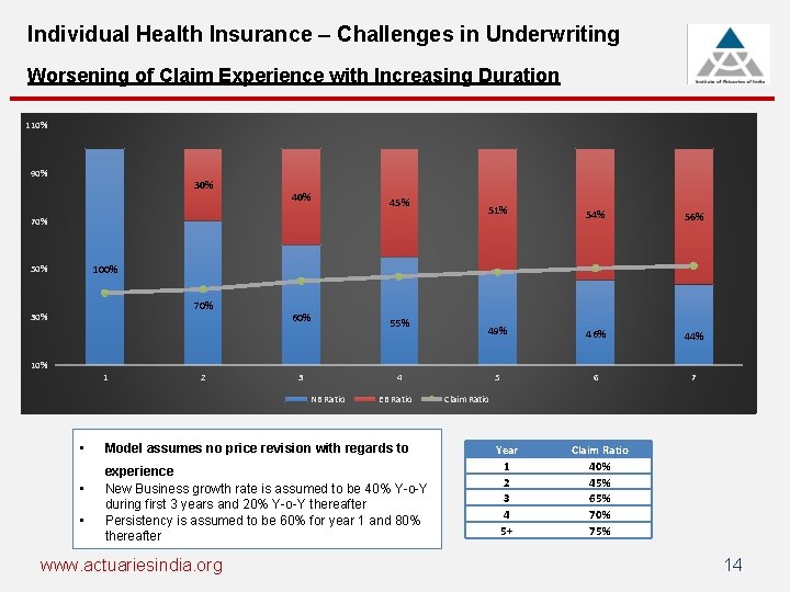 Individual Health Insurance – Challenges in Underwriting Worsening of Claim Experience with Increasing Duration